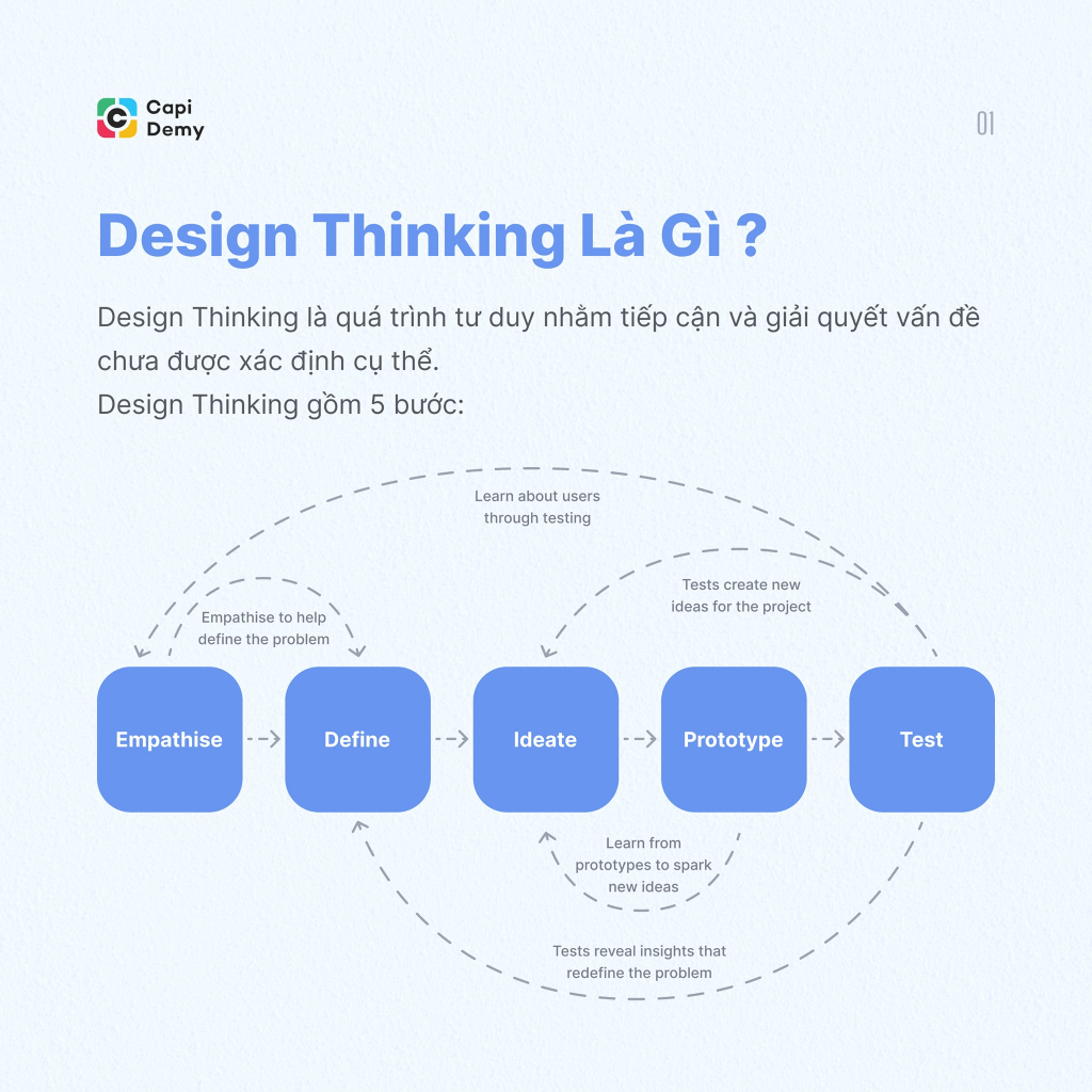 design thinking là gì